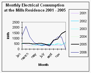 After our geothermal upgrade our electrical consumption went from a steady 500 kWh a month to a seasonally varying amount.